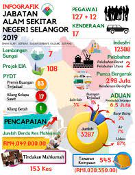 Pencemaran alam sekitar boleh didefinisikan sebagai sesuatu perkara yang mengotorkan alam sehingga boleh menjejaskan ekosistem di muka bumi ini. Infografik Pencapaian Jabatan Alam Jabatan Alam Sekitar Facebook