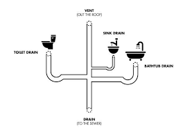 Kitchen sink plumbing vent plumbing vent sink drain shower. Why Does My Toilet Gurgle When I Shower A Florida Plumber Answers