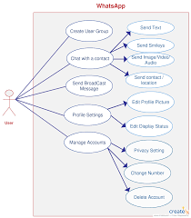 Use Case Diagram Of Whatsapp Use Case Computer Generation Relationship Diagram
