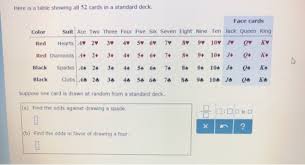 And, it's easy to remember because again each deck of playing cards contains four suits with each face card. Here Is A Table Showing All 52 Cards In A Standard Deck Face Cards Color Suit Homeworklib