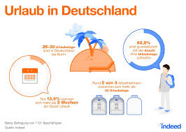 Arbeitgeber sind verpflichtet, darauf zu achten, dass ihre beschäftigten diesen auch wahrnehmen. Deutschland Macht Urlaub Aber Nach Drei Wochen Ist Schluss Presseportal