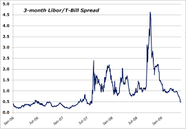 Interest Rate Flashing Strong Stock Market Sell Signals