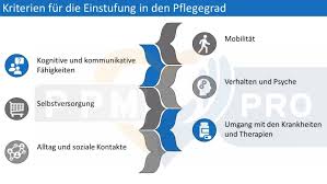 Pflegegrad 1 beschreibt die „geringe beeinträchtigung der selbstständigkeit von pflegebedürftigen und garantiert ihnen entsprechende leistungen aus der pflegeversicherung. Verhinderungspflege Ab Welchem Pflegegrad Gibt Es Diese Pflegeart