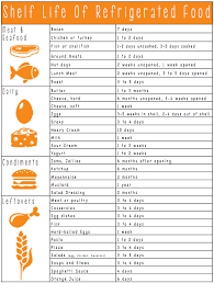 The Shelf Life Of Refrigerated Foods Printable Sheet Food Shelf Life Refrigerated Foods Food Shelf