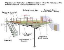There are multiple types of mezzanine decks, and each differs in strength and purpose. Slotted Angles Mezzanine Floor Shelving Slotted Angle Racks Slotted Angle Racks Supplier Rack Shelving Systems India Mezzanine Floor Mezzanine Shelving Systems