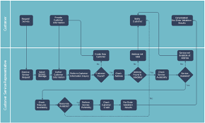 Providing Telecom Services Cross Functional Flowchart