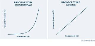 This protocol consists of holding a given amount of coins locked in your wallet (meaning you can't move them) to validate the network blocks. Proof Of Work Vs Proof Of Stake What S The Difference