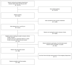 Flow Chart Of Patient Recruitment Consecutive Adult Medical