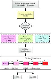 Image result for GnRH Stimulation Test
