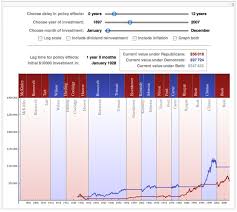Presidential elections may have some affect on stock market returns. Stock Market Returns By Presidential Party Wolfram Blog