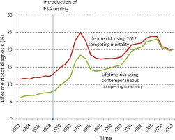 If you have been diagnosed with adenocarcinoma cancer, you have a cancer that developed in one of the glands that lines the inside of your organs. Lifetime Risk Of Prostate Cancer Diagnosis In Australia From 1982 To Download Scientific Diagram