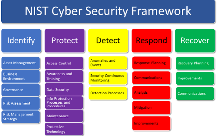 Introduction to the NIST CyberSecurity Framework for a Landscape of Cyber Menaces