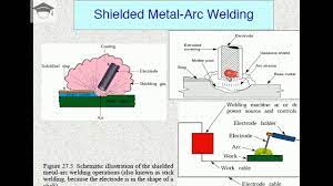Shielded metal arc welding (smaw) also known as stick welding, is a manual process using a flux coated consumable electrode with a metal rod at the core. Arc Welding Smaw Shielded Metal Arc Welding Explained In Detail With Diagrams Withme Stayhome Youtube