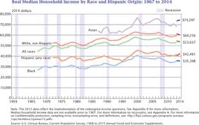 An expert says this reflects an overall improvement in standard household income grew in all states, with five exceeding the national growth rate of 6.2%. Household Income In The United States Wikipedia