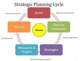 What is business development role. Strategic Planning And Business Development Defining Role Of A Strategic Planner Kvr Web Tech Pvt Ltd
