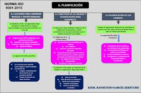 Iso 9001:2015 sets out the criteria for a quality management system. Raymundo Zertuche On Twitter Capitulo 6 Planificacion Norma Iso 9001 2015 Sgcalidad