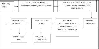 A High Volume User Friendly Immunization Clinic In Vellore