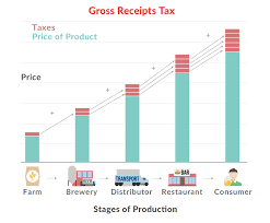 Gross Receipts Taxes An Assessment Of Their Costs And