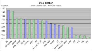 Carbon Steel Chart Chart Knife Steel