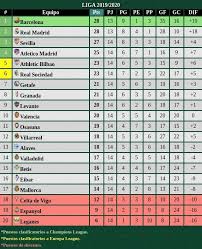 La Liga De Espana 2019 2020 Tabla De Posiciones Luego De La Fecha 14 Espana Europa Futbol Laliga Tabladeposiciones In 2020 Periodic Table