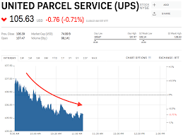 Ups Stock United Parcel Service Stock Price Today