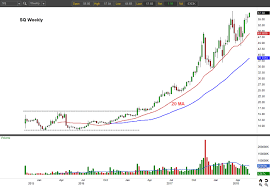 A Breakout Beckons In Square Inc Stock Nyse Sq Investorplace