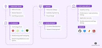 Maybe you would like to learn more about one of these? A Complete Guide To Custom Web Application Development