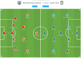 West bromwich albion football club re an english professional football club based in west bromwich in the west midlands. Championship 2018 19 Tactical Analysis West Bromwich Albion Vs Aston Villa