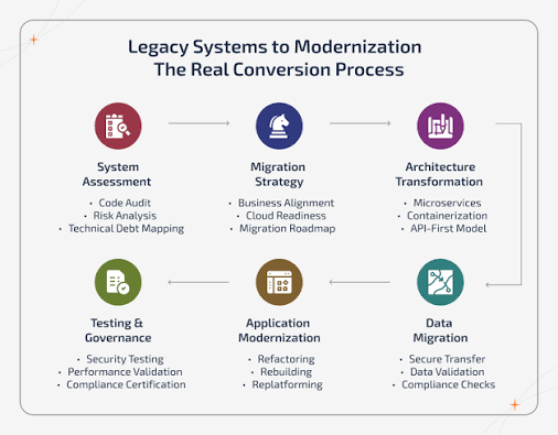 Langkah legacy system modernization agar software lama aman diperbarui