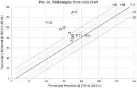 Pre Versus Post Surgery Input Output Chart For Each