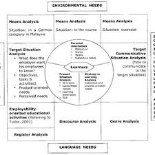 This limits the uptake of knowledge and skills to specific sectors within a company. Interdependency Between Language Economic Environmental And Download Scientific Diagram