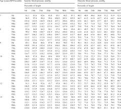 Normal & high blood pressure by age. Blood Pressure Levels For Girls By Age And Height Percentile Download Table