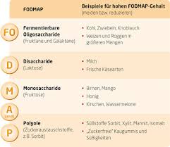 Ernahrung Bei Reizdarm Was Gilt Es Zu Beachten Fodmap Tabelle