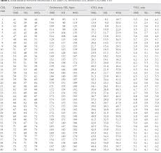 table 3 from normal ranges of embryonic length embryonic