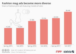 Chart Of The Week Fashion Mag Ads Become More Diverse