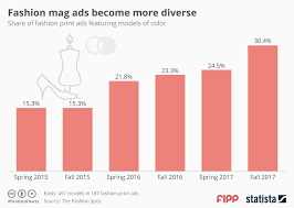 chart of the week fashion mag ads become more diverse