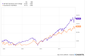 Ko) coca cola's current earnings per share (eps) is $1.66. Coca Cola Stock Is Now Outperforming But Quality Of Earnings Is Lower Nyse Ko Seeking Alpha