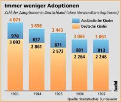 www.adoption.de - Information - Zahl der Adoptionen
