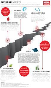 Pin By Nick Mordhorst On Infographics Seismic Recent Earthquakes Plate Tectonics
