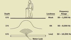 Many dowsers believe the same methods. How To Find Leaks Understanding Acoustic Leak Detection
