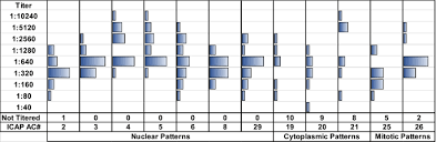 The Antinuclear Antibody Hep 2 Indirect Immunofluorescence Assay A Survey Of Laboratory Performance Pattern Recognition And Interpretation Autoimmunity Highlights Full Text