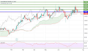 Balramchin Stock Price And Chart Nse Balramchin