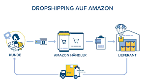 How to dropship on amazon from aliexpress. Dropshipping Auf Amazon Schritt Fur Schritt Anleitung Osmomedia Webshops Webseiten Marketing