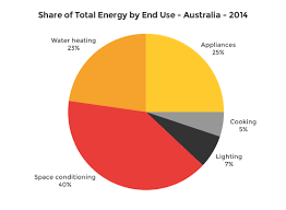 space heating and cooling energy rating