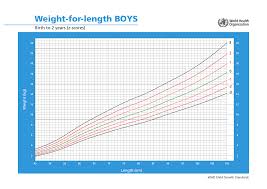 Boys Weight For Length Charts Birth To 2 Years Virchow Ltd