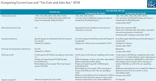 How The House And Senate Tax Bills Would Change America In