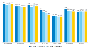 The consumer sentiment index has been widely. Nielsen Malaysians Cautious Of Spending Despite Optimism In Economic Recovery
