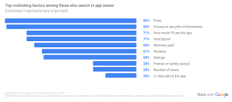 There are hundreds of fitness apps on the market, and. Mobile App Marketing Why Do People Download Apps Liberty Digital Marketing