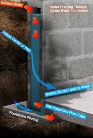 Wet Foundation Wall Leaking Water Into Basement Diagram Waterproofing Basement Foundation Drainage Leaking Basement