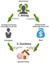 Diese sind beispielsweise die wohnungsbauprämie, vermögenswirksame leistungen sowie die arbeitnehmersparzulage. Vermogenswirksame Leistungen Fur Den Bausparvertrag Nutzen